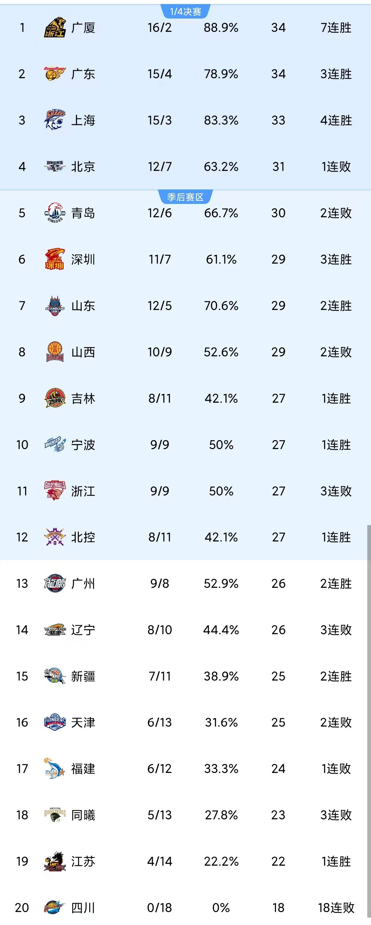 广州队加时末段调整名单赛后上海海港调整名单以备CBA常规赛，转折点浙江队刷新队史纪录直接炸裂的简单介绍